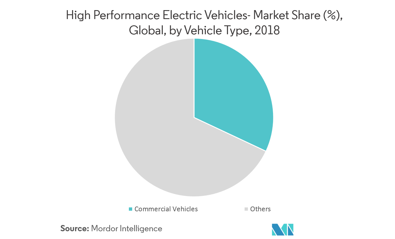 Automotive Highperformance Electric Vehicles Market Growth